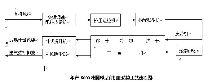 年產(chǎn)5000噸有機肥造粒工藝流程圖.jpg